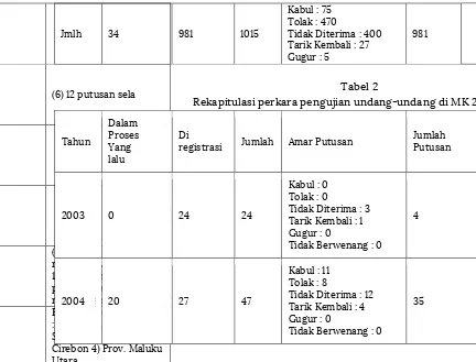 Tabel 2 (6) 12 putusan sela Rekapitulasi perkara pengujian undang-undang di MK 2003