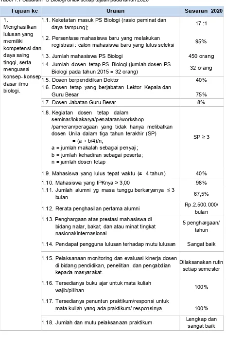 Tabel 1.1 Sasaran PS Biologi untuk setiap tujuan pada tahun 2020