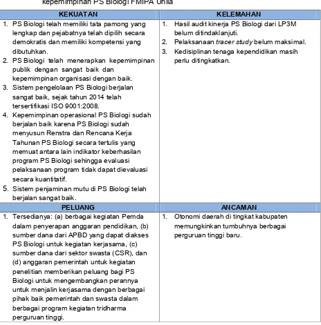 Tabel 1.3 Peta kekuatan, kelemahan, peluang dan ancaman komponen tata pamong dankepemimpinan PS Biologi FMIPA Unila