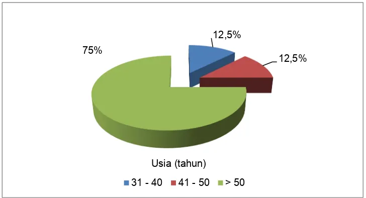 Gambar 1.3. Persentase Dosen PS Biologi Berdasarkan Usia