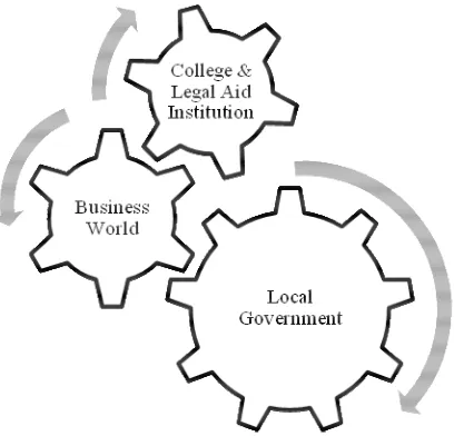 Figure 1. The Configuration of SynergySubtances  With the formula of local regulation arrangement which merging some of such elements, it is expected will Local Regulation Plan on Legal Aid for The Poor capable to compliance the right and give protection u