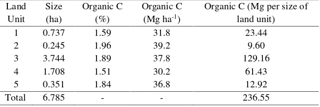 Table 3. The content of soil organic C.