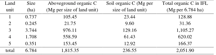 Table 4. The amount of plant biomass. total aboveground organic C andCO2 uptake.