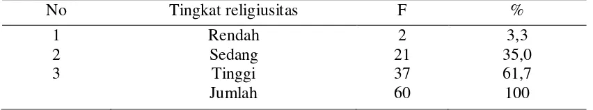 Tabel 2. Distribusi Frekuensi tingkat religiusitas siswa-siswi kelas XI SMA Muhammadiyah 5 Yogyakarta tahun 2012 