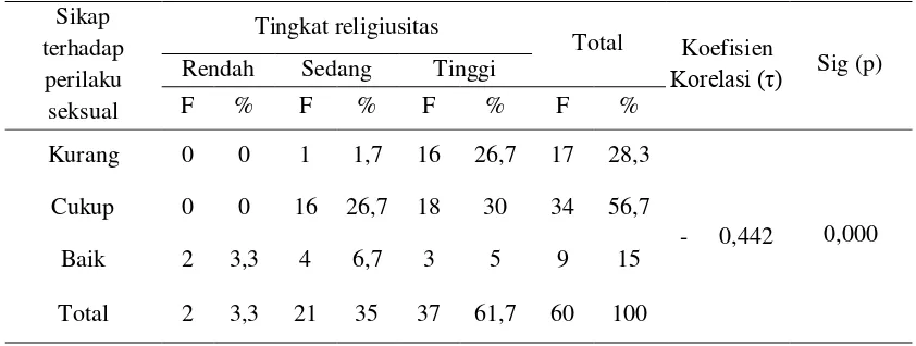 Tabel 4. Hubungan tingkat religiusitas dengan sikap terhadap perilaku seksual pada siswa-siswi kelas XI SMU Muhammadiyah 5 Yogyakarta tahun 2012 