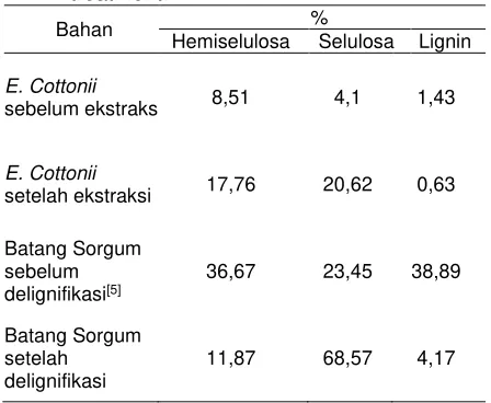 Tabel 1. Hasil uji selulosa Eucheuma cottonii dan batang sorgum sebelum dan setelah treatment