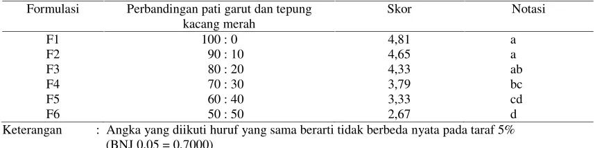 Tabel 5. Perbandingan pati garut dan tepung kacang merah terhadap warna flakes denganpenambahan tiwul singkong