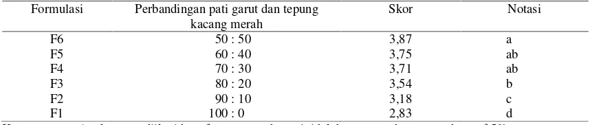 Tabel 8 menunjukkan bahwa flakesmerah) dan formulasi F6 (50% pati garut dan 50% tepung kacang merah) memiliki skor rata-rata yangtidak berbeda nyata pada setiap parameter pengujian sensori