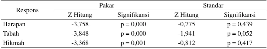 Tabel 1. Uji wilcoxon signed rank test (pre-post) respons spiritual kelompok PAKAR dan standar 