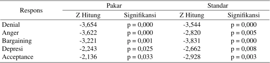 Tabel 3. Uji wilcoxon signed rank test (pre-post) respons penerimaan diri kelompok PAKAR dan standar 