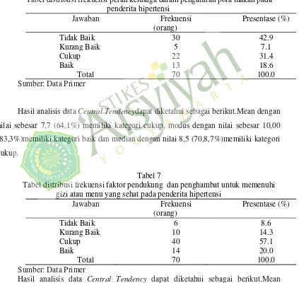 Tabel distribusi frekuensi peran keluarga dalam pengaturan pola makan pada penderita hipertensi 