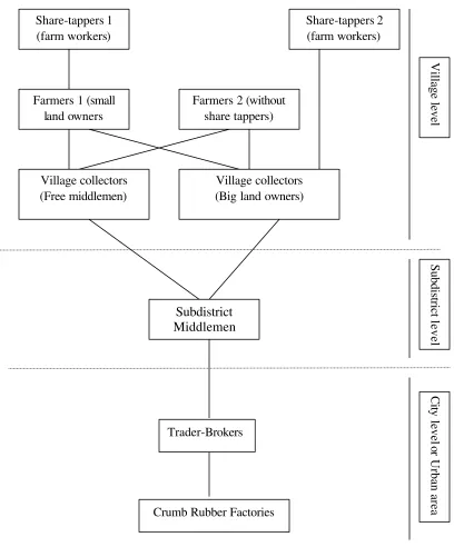 Figure 1.  Generalized Supply Chains of Natural Rubber Marketing Systems in Indonesia  This figure is adapted from studies by Wibawa et al