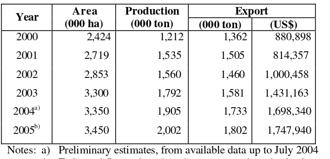 Table 1.  Harvested Area, Production and Export of Rubber in Indonesia  