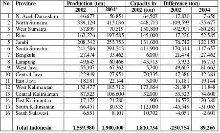 Table 2.  Rubber Production and Industrial Capacity of Rubber Factory, 2002-2004 
