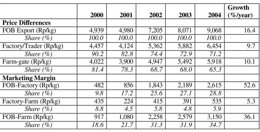 Table 3.  Price Differences among Agents of Rubber Marketing in Indonesia 
