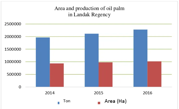 Figure 1.  Area and production of oil palm in 2014-2016 [3] 