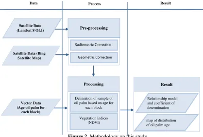 Figure 2. Methodology on this study 