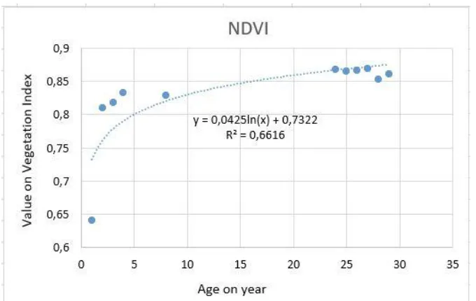 Figure 4. Relationship between oil palm age and NDVI  