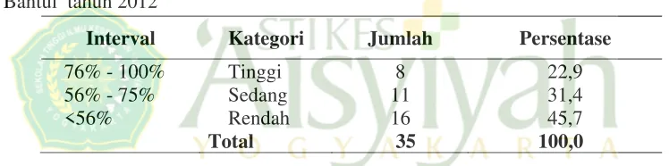 Tabel 4.4  Distribusi Frekuensi Faktor dari Bayi di Dusun Banyon Kabupaten Bantul  tahun 2012 