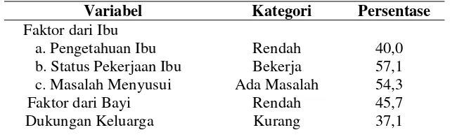 Tabel 4.6 Distribusi Frekuensi dari Faktor-Faktor yang Mempengaruhi  Kegagalan Praktik Pemberian ASI Eksklusif di Dusun Banyon 