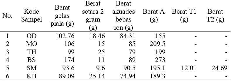 Tabel 1  Hasil preparasi sampel analisis ketersediaan mineral metode dialisis