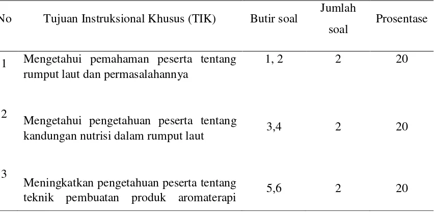 Tabel 1. Komposisi materi evaluasi pada pre test dan post test 