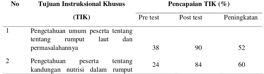 Tabel 4.  Perbandingan hasil pencapaian TIK pada pre test dan post test 