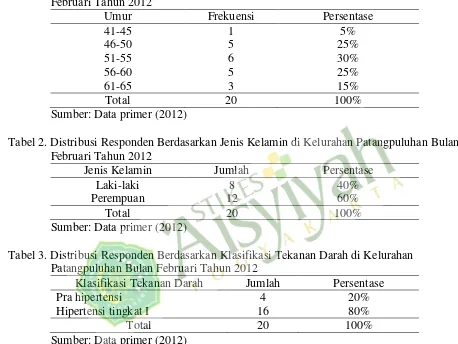 Tabel 1. Distribusi Responden Berdasarkan Umur di Kelurahan Patangpuluhan Bulan Februari Tahun 2012 