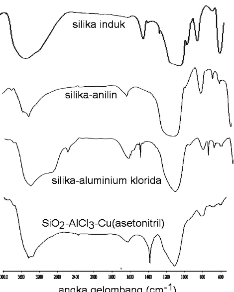 Gambar 5.  Spektra FTIR silika, silika modifikasi dan silika yang telah digrafting                dengan ion komplek heksaasetonitriltembaga(II)