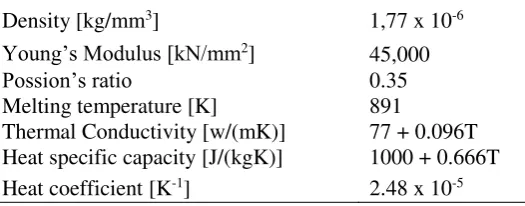 Table 1. Physical properties of magnesium AZ31 