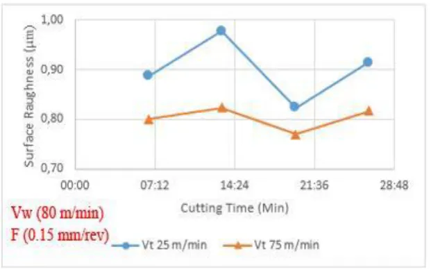 Figure 5 . Graph comparison of cutting speed of rotary tool (Vt) of the surface roughness values