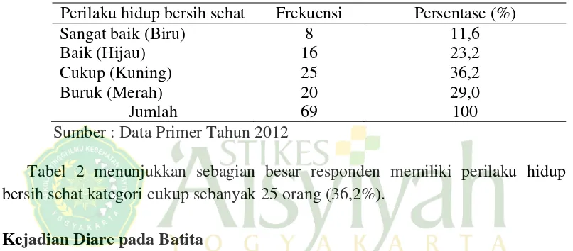Tabel 2 menunjukkan sebagian besar responden memiliki perilaku hidup 