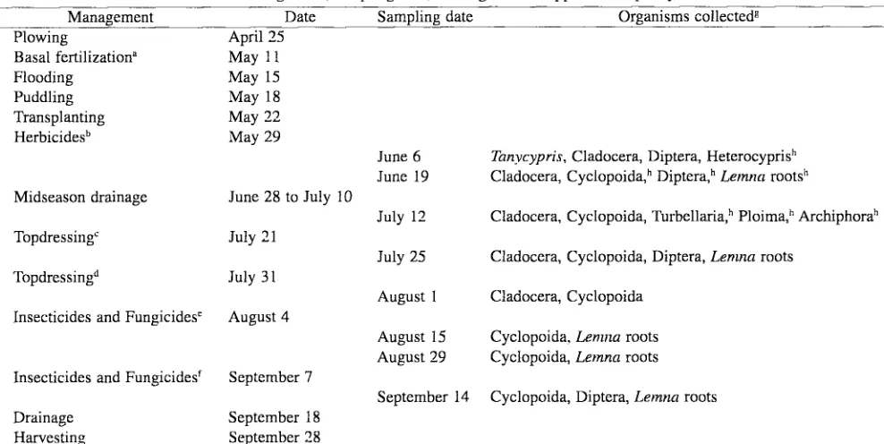 Table 1. Field management, sampling date. and organisms trapped in the paddy field studied
