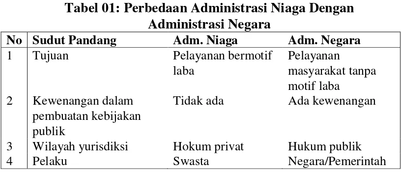 Tabel 01: Perbedaan Administrasi Niaga Dengan 