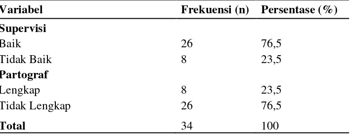 Tabel 1. Distribusi frekuensi supervisi dan kelengkapan pengisian partograf oleh Bidan puskesmas rawat inap Kota Yogyakarta (n=34) 