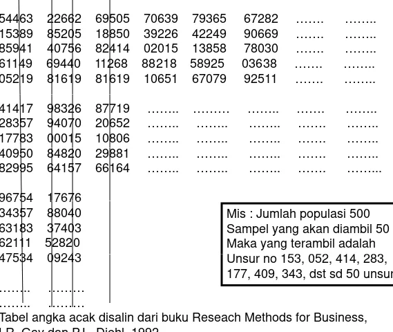 Tabel angka acak disalin dari buku Reseach Methods for Business, LR. Gay dan P.L. Diehl, 1992