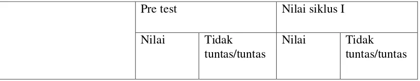 Table 4.1 hasil nilai siswa pra siklus dan siklus I 