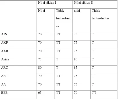 Tabel 4.2 hasil nilai siswa siklus I dan siklus II 
