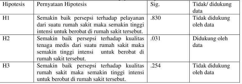 Tabel 1. Hasil Pengujian Hubungan Model 