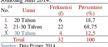 Tabel 1 Distribusi Frekuensi Responden     