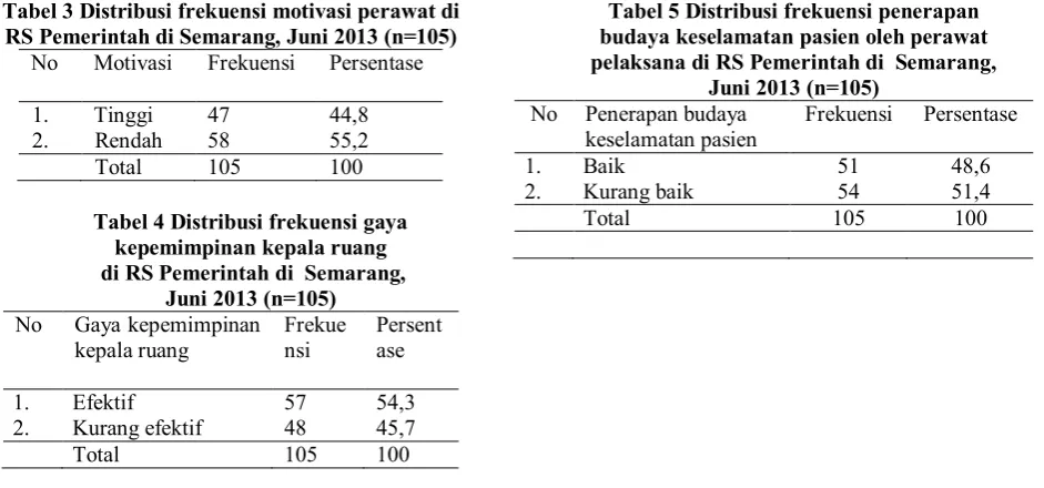 Tabel 3 Distribusi frekuensi motivasi perawat di RS Pemerintah di Semarang, Juni 2013 (n=105) No Motivasi Frekuensi Persentase 