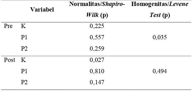 Tabel 1. Hasil perhitungan uji normalitas dan homogenitas data 