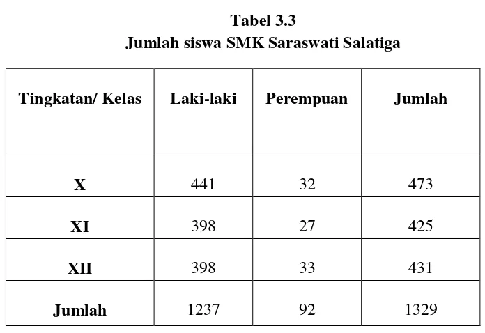 Tabel 3.3 Jumlah siswa SMK Saraswati Salatiga 