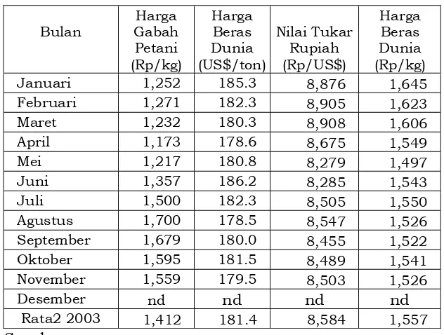 Tabel 7.1  Harga Bulanan Gabah di Tingkat Petani dan Harga Beras Dunia  