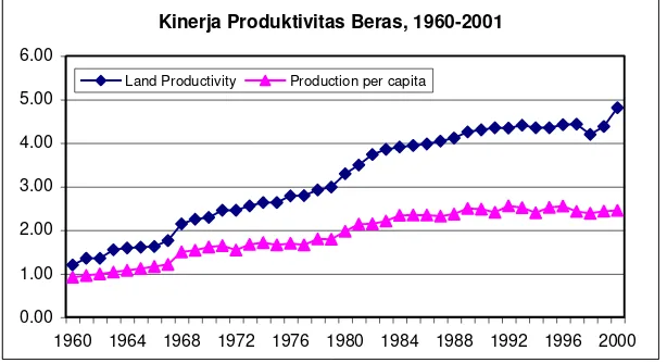 Gambar 8.1  Kinerja Produktivitas Beras, 1960-2001 