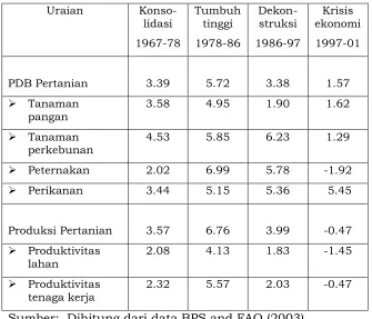 Tabel 1.1 Perjalanan Ekonomi Pertanian (persen/tahun) 