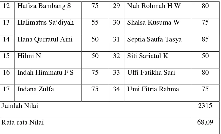 Tabel di atas menunjukkan bahwa 21 siswa atau dengan persentase 