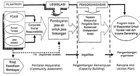 Gambar 3. Skema Konsep Program Pembayaran Jasa Lingkungan dalam r.orlSel"V?si di Pulau Lombok - Nusa