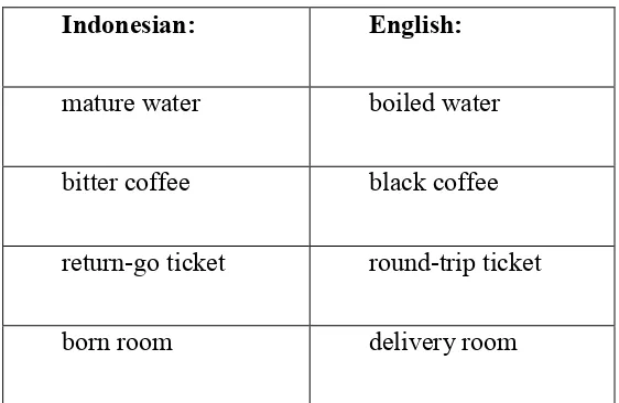 Table 2.1 Example of errors combining words 