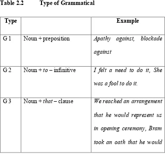 Table 2.2 Type of Grammatical 